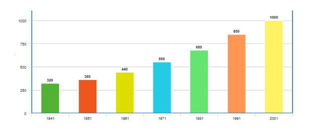 bar graph